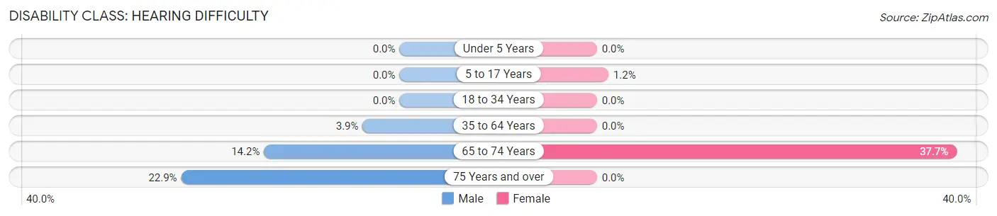 Disability in Zip Code 98932: <span>Hearing Difficulty</span>