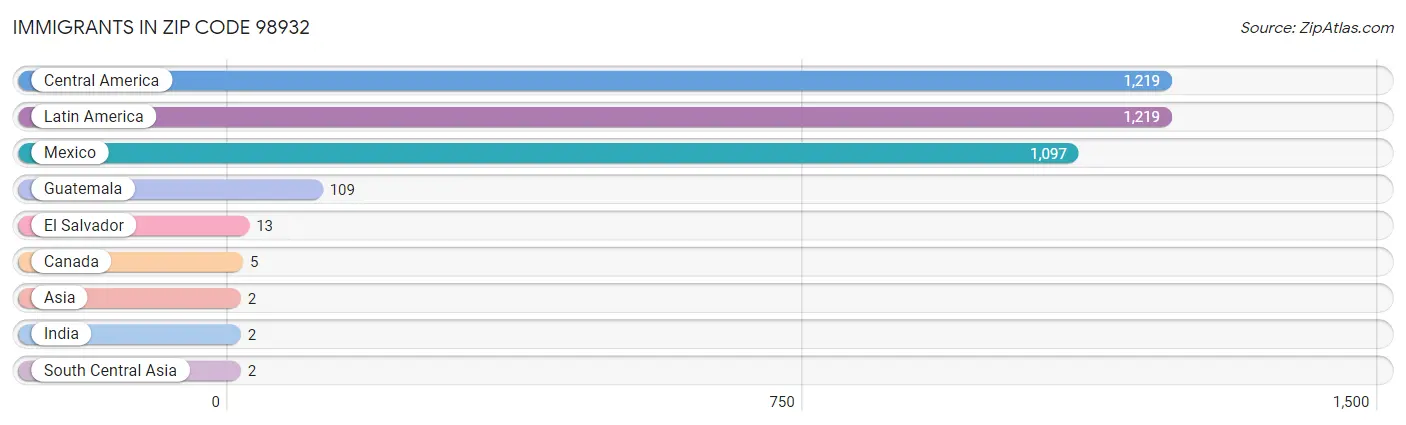 Immigrants in Zip Code 98932