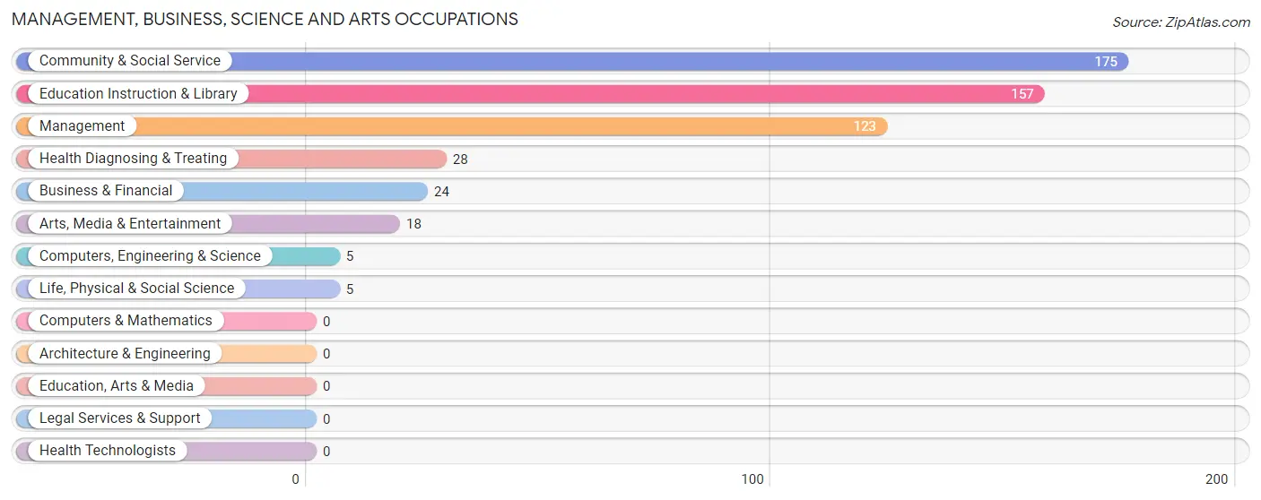 Management, Business, Science and Arts Occupations in Zip Code 98932