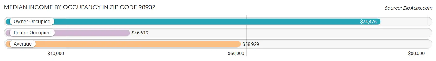 Median Income by Occupancy in Zip Code 98932