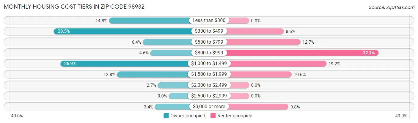 Monthly Housing Cost Tiers in Zip Code 98932
