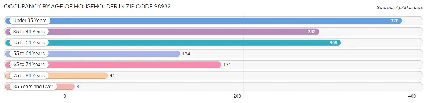 Occupancy by Age of Householder in Zip Code 98932
