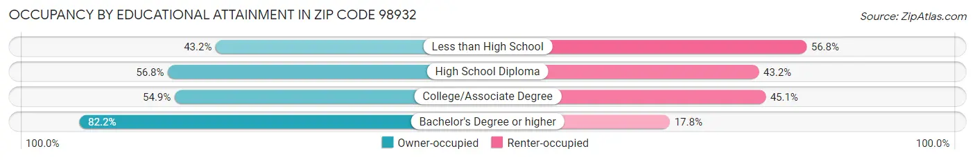 Occupancy by Educational Attainment in Zip Code 98932