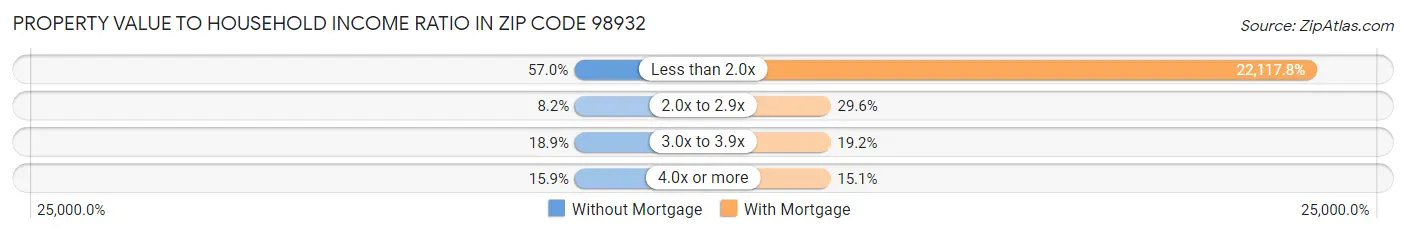 Property Value to Household Income Ratio in Zip Code 98932