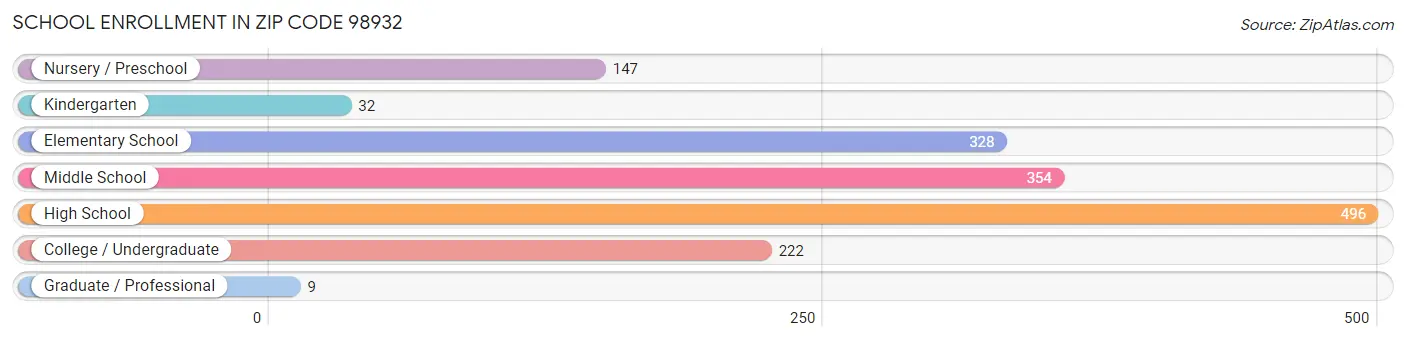 School Enrollment in Zip Code 98932