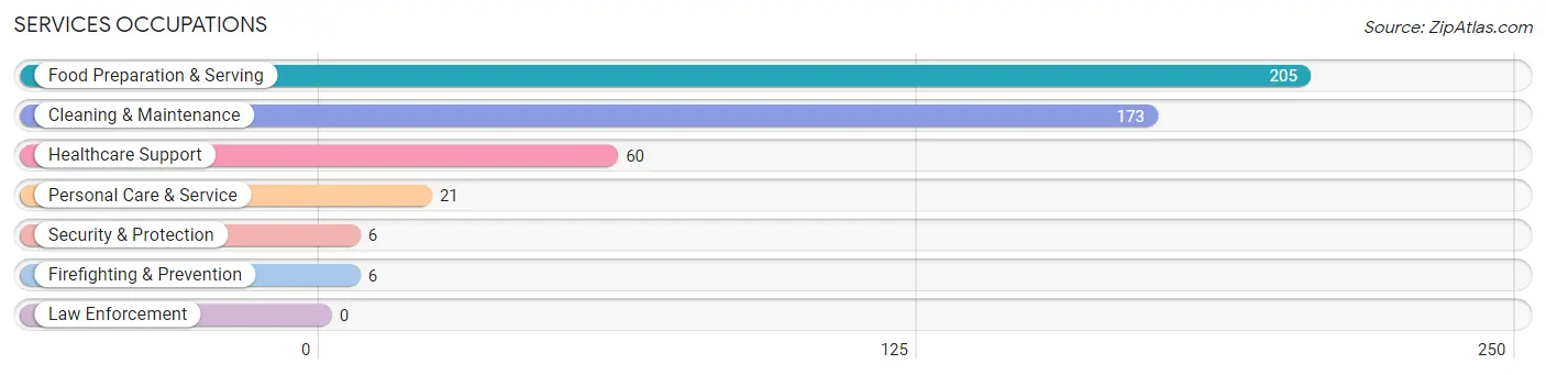 Services Occupations in Zip Code 98932