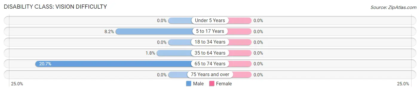 Disability in Zip Code 98932: <span>Vision Difficulty</span>