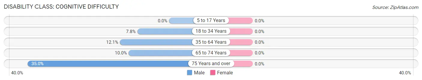 Disability in Zip Code 98943: <span>Cognitive Difficulty</span>