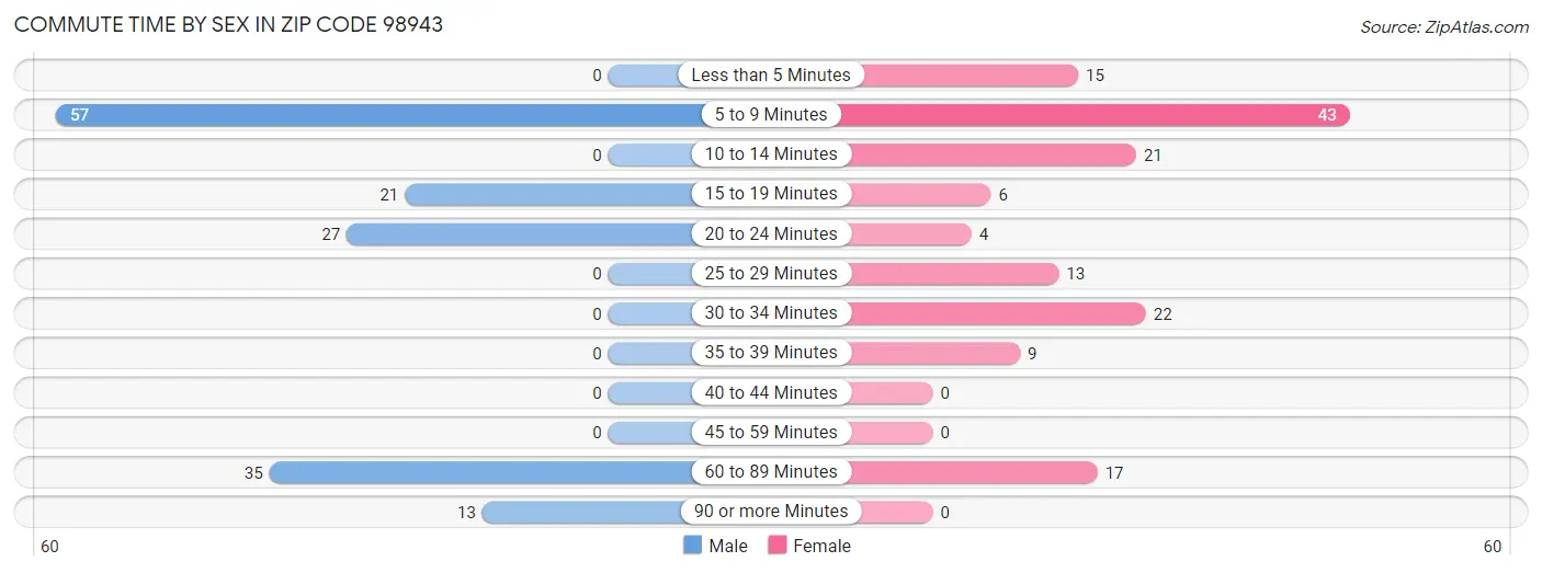 Commute Time by Sex in Zip Code 98943