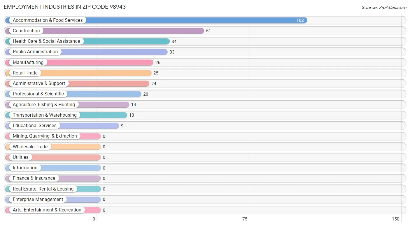 Employment Industries in Zip Code 98943