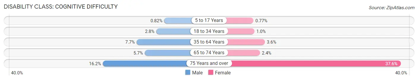 Disability in Zip Code 98944: <span>Cognitive Difficulty</span>