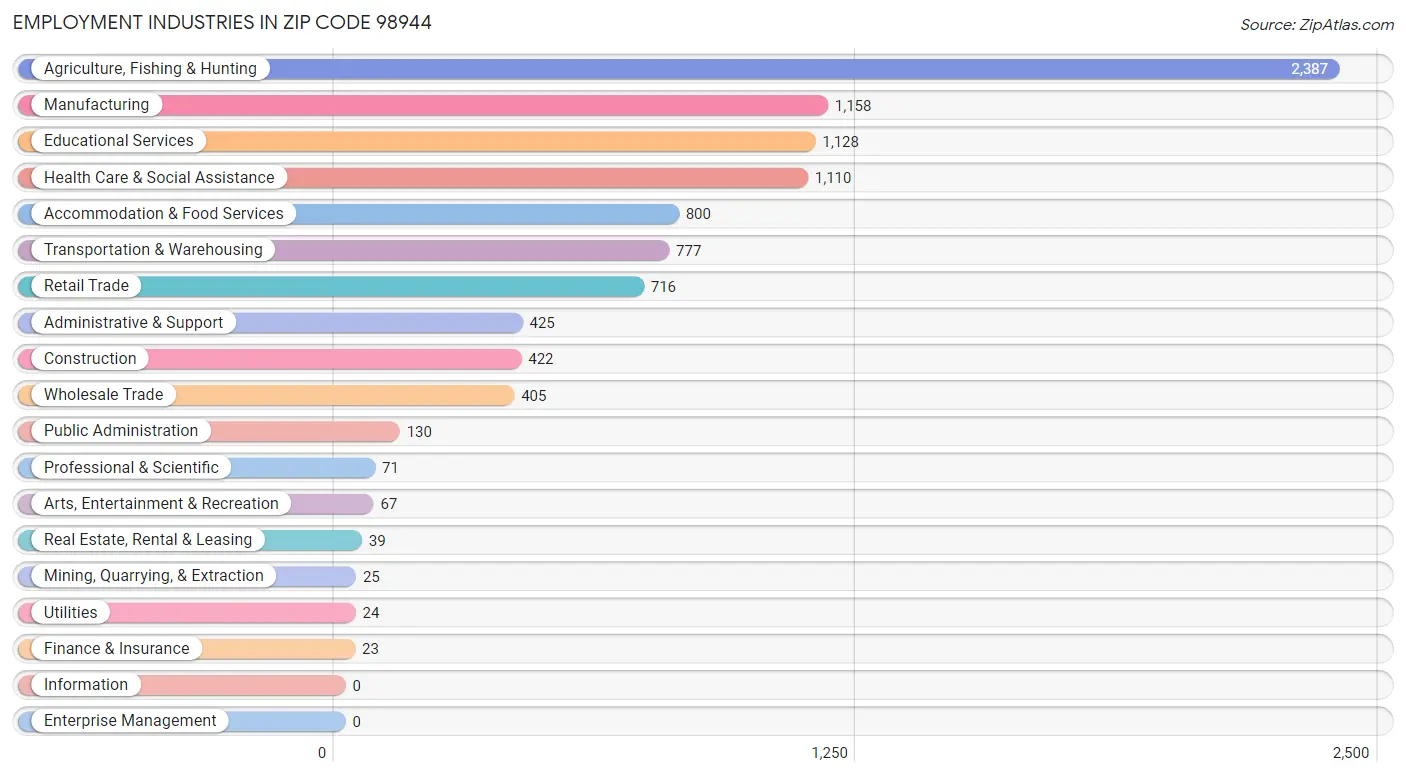 Employment Industries in Zip Code 98944