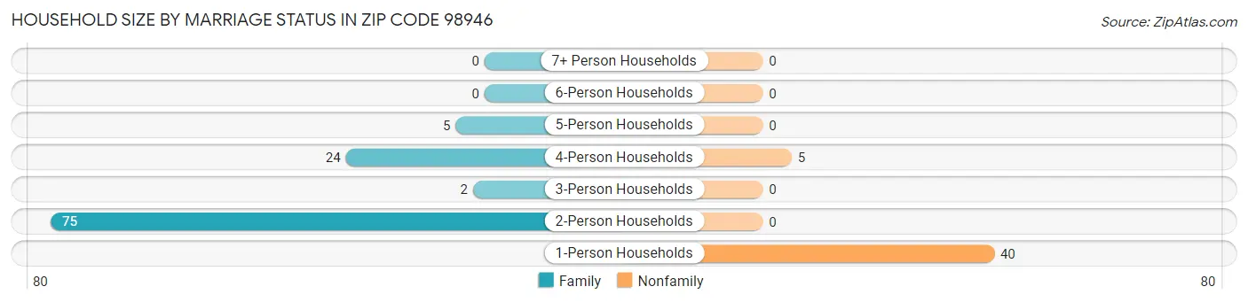 Household Size by Marriage Status in Zip Code 98946
