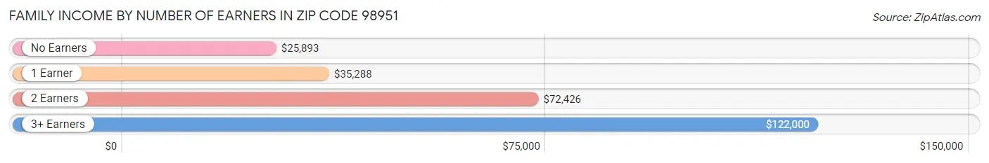 Family Income by Number of Earners in Zip Code 98951