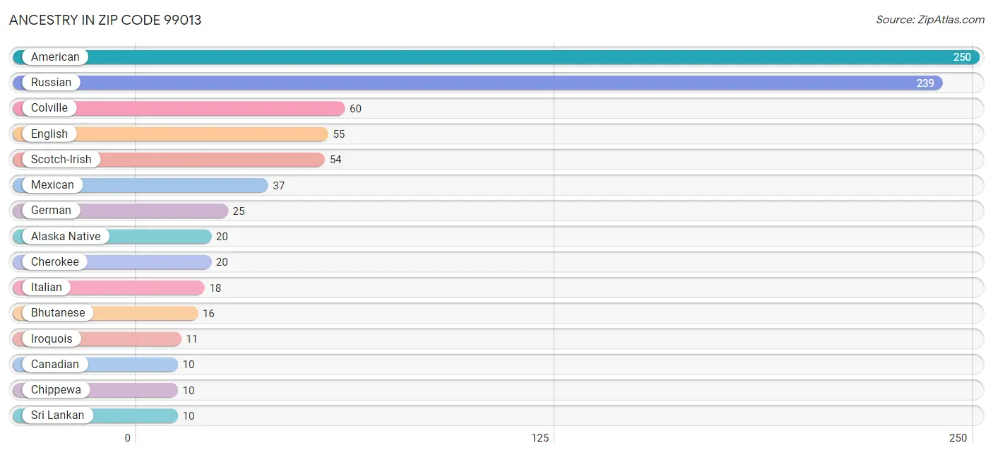 Ancestry in Zip Code 99013