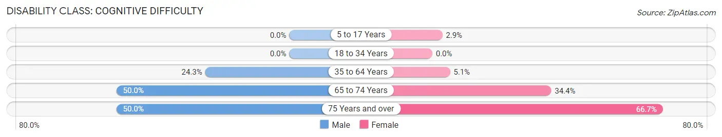 Disability in Zip Code 99013: <span>Cognitive Difficulty</span>