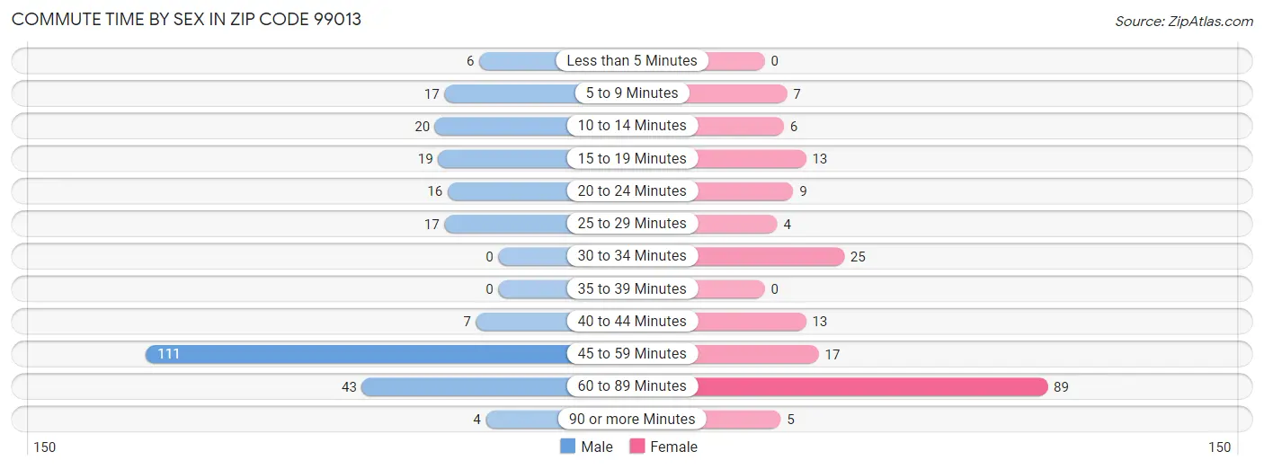 Commute Time by Sex in Zip Code 99013