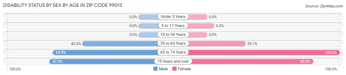 Disability Status by Sex by Age in Zip Code 99013