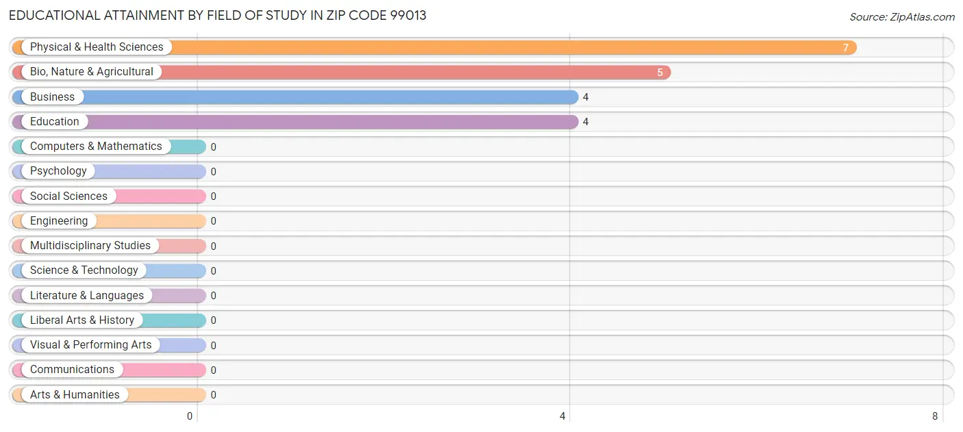 Educational Attainment by Field of Study in Zip Code 99013