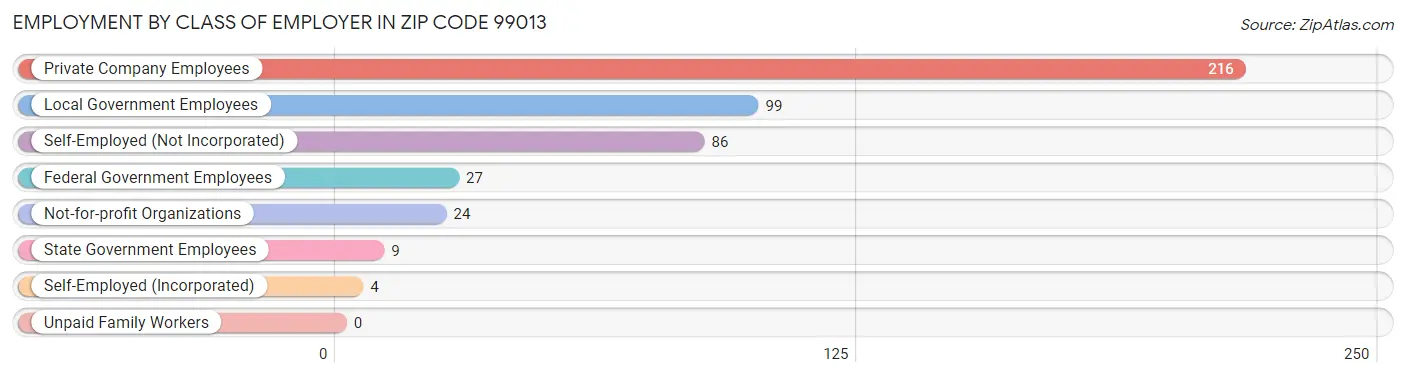 Employment by Class of Employer in Zip Code 99013