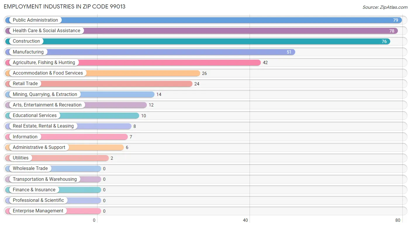 Employment Industries in Zip Code 99013