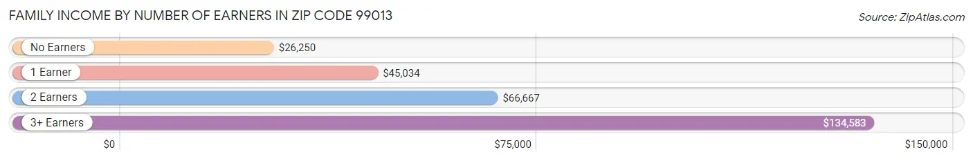 Family Income by Number of Earners in Zip Code 99013