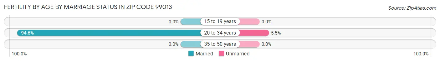 Female Fertility by Age by Marriage Status in Zip Code 99013