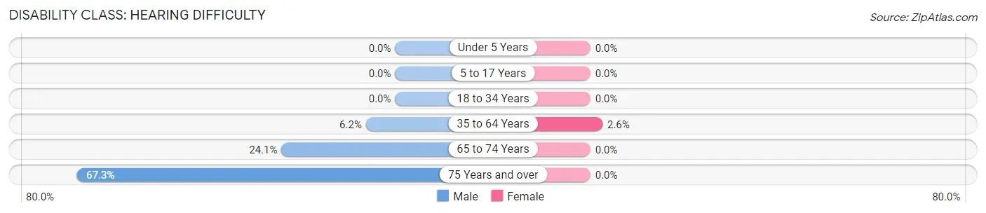 Disability in Zip Code 99013: <span>Hearing Difficulty</span>