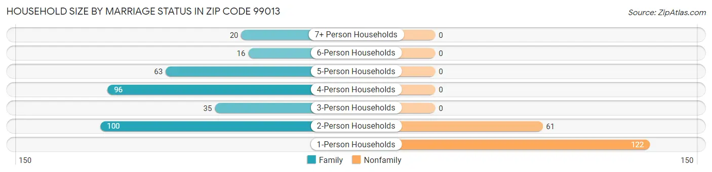Household Size by Marriage Status in Zip Code 99013