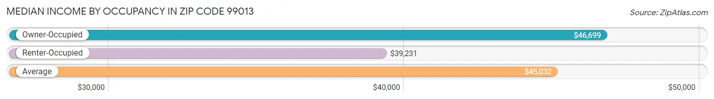 Median Income by Occupancy in Zip Code 99013