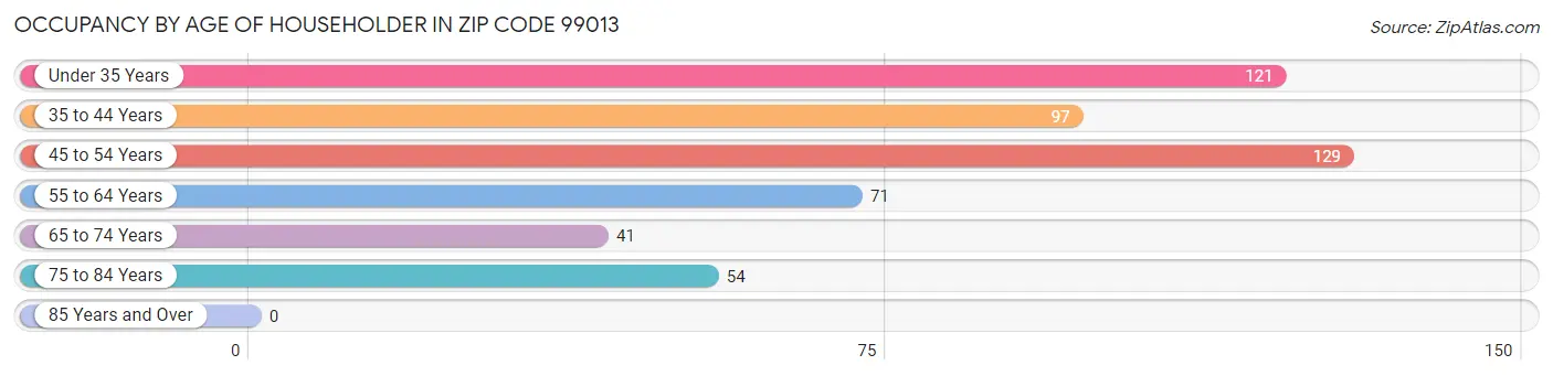 Occupancy by Age of Householder in Zip Code 99013