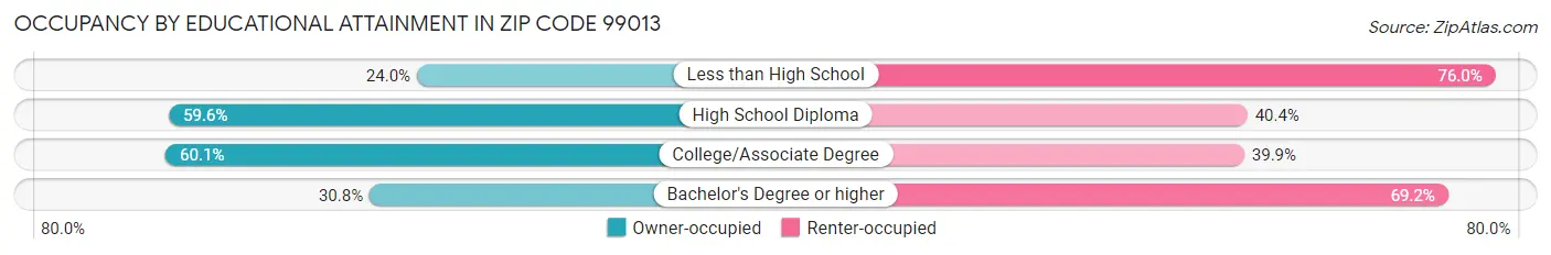 Occupancy by Educational Attainment in Zip Code 99013