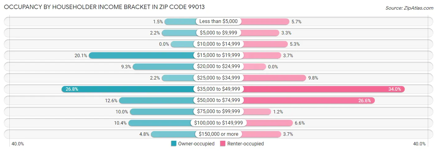 Occupancy by Householder Income Bracket in Zip Code 99013