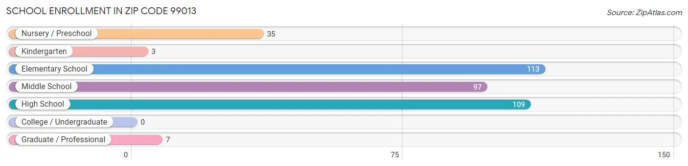 School Enrollment in Zip Code 99013