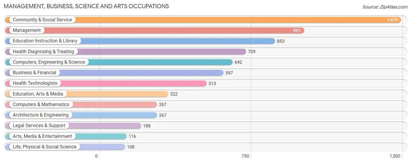 Management, Business, Science and Arts Occupations in Zip Code 99016