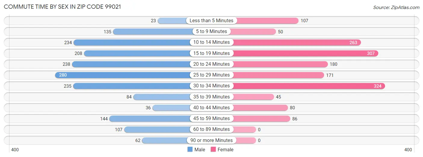 Commute Time by Sex in Zip Code 99021
