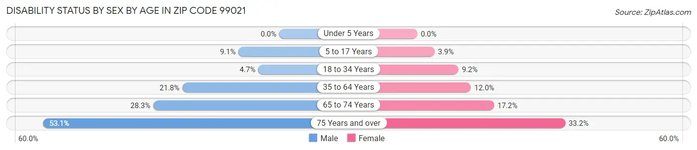Disability Status by Sex by Age in Zip Code 99021