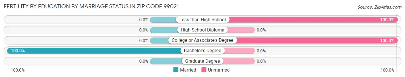 Female Fertility by Education by Marriage Status in Zip Code 99021