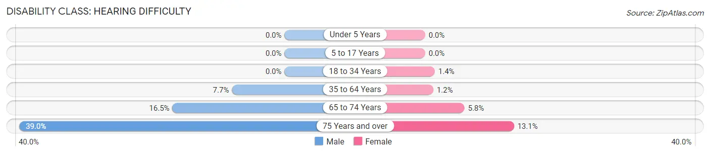 Disability in Zip Code 99021: <span>Hearing Difficulty</span>