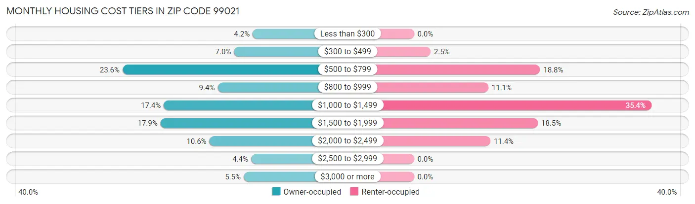 Monthly Housing Cost Tiers in Zip Code 99021