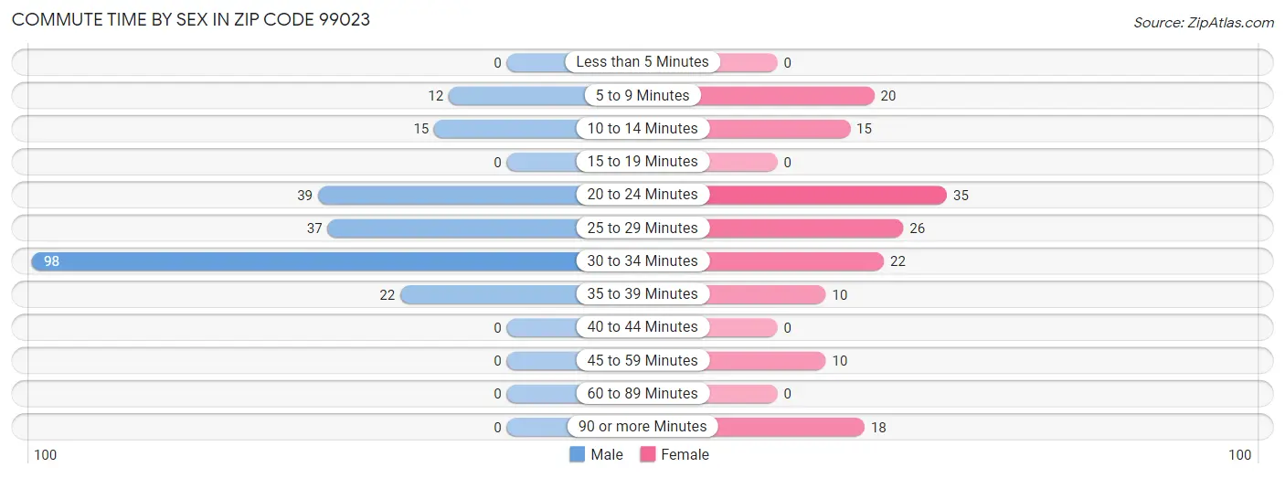 Commute Time by Sex in Zip Code 99023