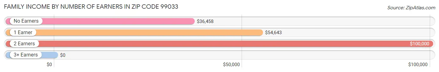 Family Income by Number of Earners in Zip Code 99033