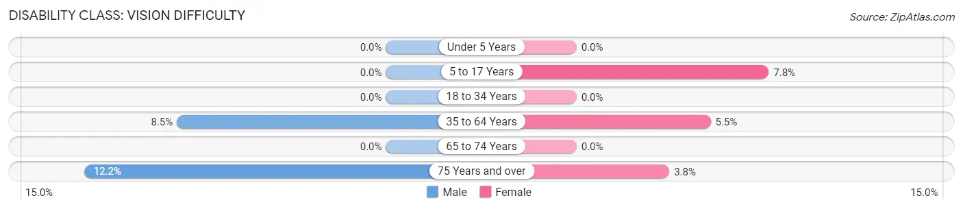 Disability in Zip Code 99033: <span>Vision Difficulty</span>