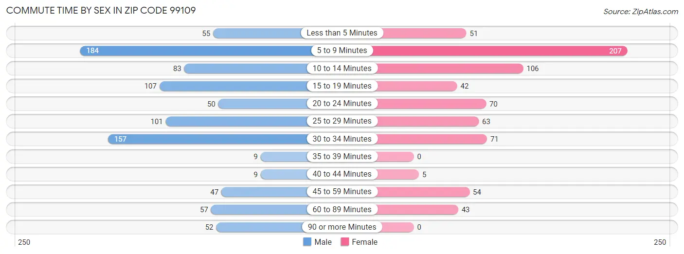 Commute Time by Sex in Zip Code 99109