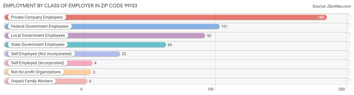 Employment by Class of Employer in Zip Code 99133