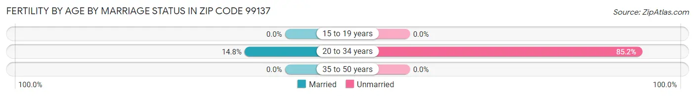 Female Fertility by Age by Marriage Status in Zip Code 99137