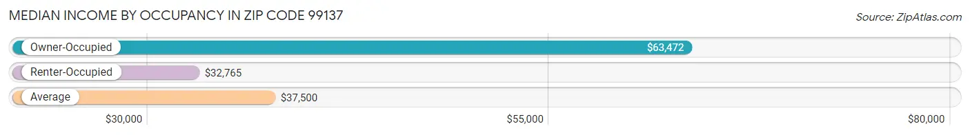 Median Income by Occupancy in Zip Code 99137