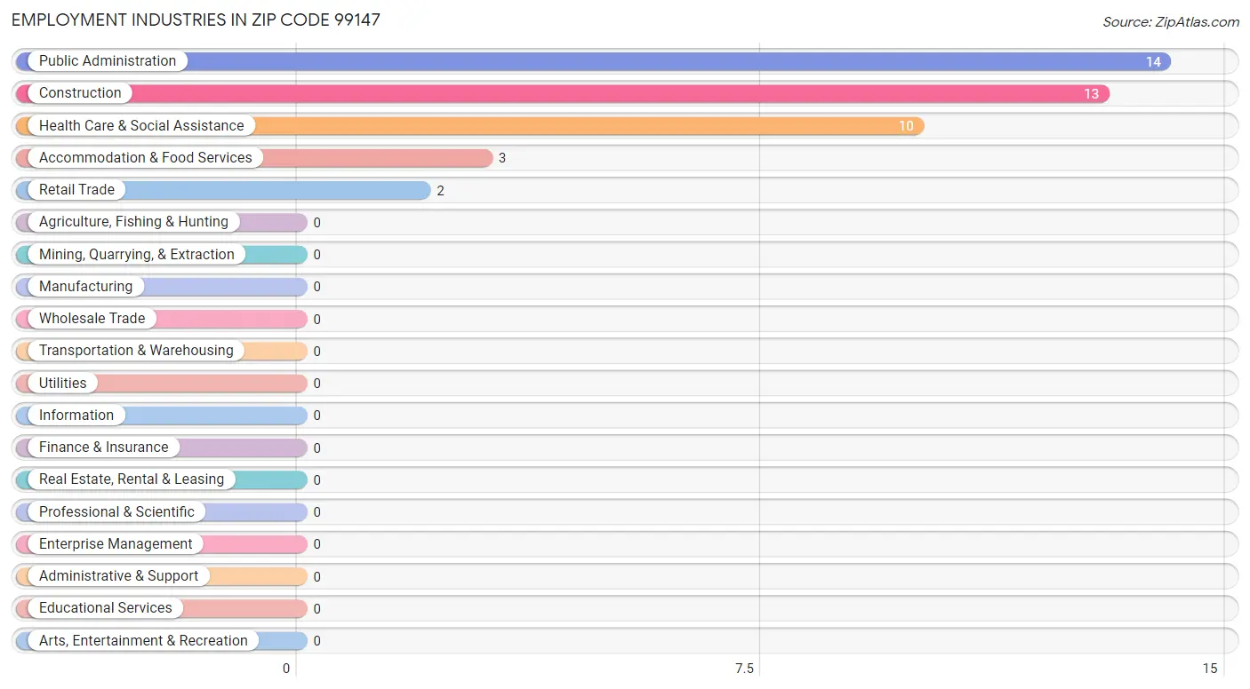 Employment Industries in Zip Code 99147