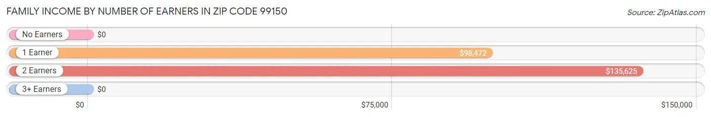 Family Income by Number of Earners in Zip Code 99150