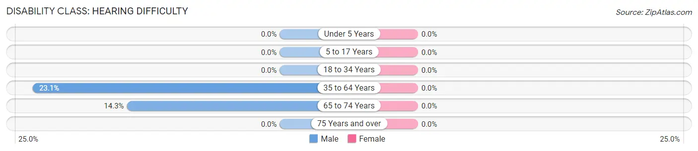 Disability in Zip Code 99152: <span>Hearing Difficulty</span>